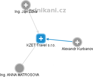 KZET Travel s.r.o. - náhled vizuálního zobrazení vztahů obchodního rejstříku