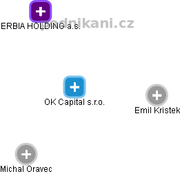 OK Capital s.r.o. - náhled vizuálního zobrazení vztahů obchodního rejstříku
