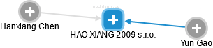 HAO XIANG 2009 s.r.o. - náhled vizuálního zobrazení vztahů obchodního rejstříku