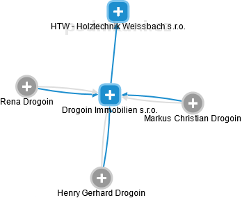 Drogoin Immobilien s.r.o. - náhled vizuálního zobrazení vztahů obchodního rejstříku