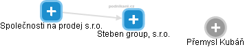 Steben group, s.r.o. - náhled vizuálního zobrazení vztahů obchodního rejstříku