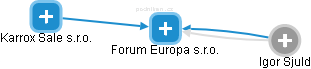 Forum Europa s.r.o. - náhled vizuálního zobrazení vztahů obchodního rejstříku