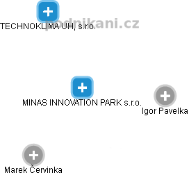 MINAS INNOVATION PARK s.r.o. - náhled vizuálního zobrazení vztahů obchodního rejstříku