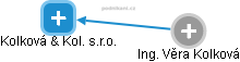 Kolková & Kol. s.r.o. - náhled vizuálního zobrazení vztahů obchodního rejstříku