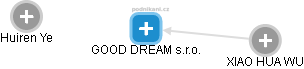 GOOD DREAM s.r.o. - náhled vizuálního zobrazení vztahů obchodního rejstříku