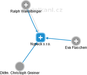 Nypack s.r.o. - náhled vizuálního zobrazení vztahů obchodního rejstříku
