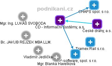ČD - Informační Systémy, a.s. - náhled vizuálního zobrazení vztahů obchodního rejstříku