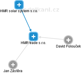 HMR trade s.r.o. - náhled vizuálního zobrazení vztahů obchodního rejstříku