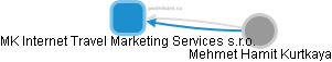 MK Internet Travel Marketing Services s.r.o. - náhled vizuálního zobrazení vztahů obchodního rejstříku