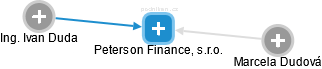 Peterson Finance, s.r.o. - náhled vizuálního zobrazení vztahů obchodního rejstříku