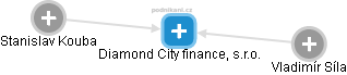Diamond City finance, s.r.o. - náhled vizuálního zobrazení vztahů obchodního rejstříku