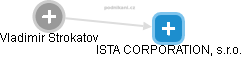 ISTA CORPORATION, s.r.o. - náhled vizuálního zobrazení vztahů obchodního rejstříku