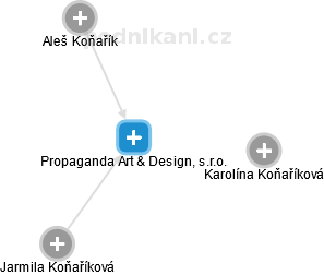 Propaganda Art & Design, s.r.o. - náhled vizuálního zobrazení vztahů obchodního rejstříku