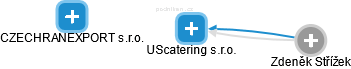 UScatering s.r.o. - náhled vizuálního zobrazení vztahů obchodního rejstříku