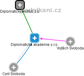 Diplomatická akademie s.r.o. - náhled vizuálního zobrazení vztahů obchodního rejstříku
