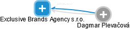 Exclusive Brands Agency s.r.o. - náhled vizuálního zobrazení vztahů obchodního rejstříku