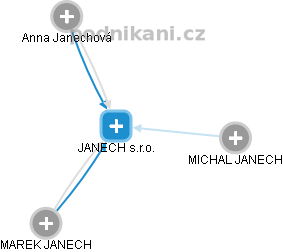 JANECH s.r.o. - náhled vizuálního zobrazení vztahů obchodního rejstříku