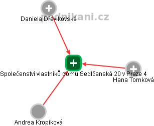 Společenství vlastníků domu Sedlčanská 20 v Praze 4 - náhled vizuálního zobrazení vztahů obchodního rejstříku