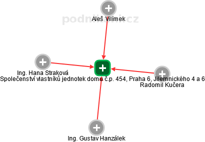 Společenství vlastníků jednotek domu č.p. 454, Praha 6, Jilemnického 4 a 6 - náhled vizuálního zobrazení vztahů obchodního rejstříku