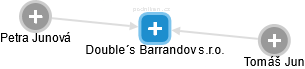 Double´s Barrandov s.r.o. - náhled vizuálního zobrazení vztahů obchodního rejstříku