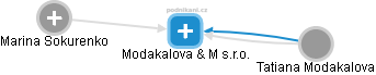 Modakalova & M s.r.o. - náhled vizuálního zobrazení vztahů obchodního rejstříku