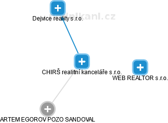 CHIRŠ realitní kanceláře s.r.o. - náhled vizuálního zobrazení vztahů obchodního rejstříku