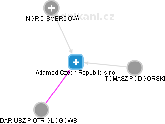 Adamed Czech Republic s.r.o. - náhled vizuálního zobrazení vztahů obchodního rejstříku