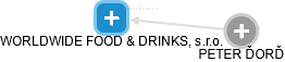 WORLDWIDE FOOD & DRINKS, s.r.o. - náhled vizuálního zobrazení vztahů obchodního rejstříku