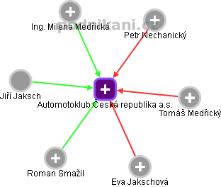Automotoklub Česká republika a.s. - náhled vizuálního zobrazení vztahů obchodního rejstříku