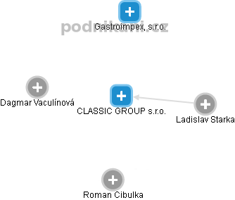 CLASSIC GROUP s.r.o. - náhled vizuálního zobrazení vztahů obchodního rejstříku