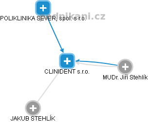 CLINIDENT s.r.o. - náhled vizuálního zobrazení vztahů obchodního rejstříku