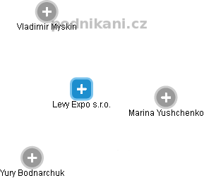 Levy Expo s.r.o. - náhled vizuálního zobrazení vztahů obchodního rejstříku