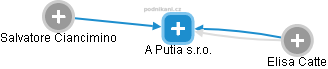 A Putia s.r.o. - náhled vizuálního zobrazení vztahů obchodního rejstříku
