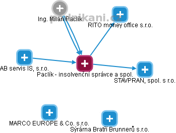 Paclík - insolvenční správce a spol. - náhled vizuálního zobrazení vztahů obchodního rejstříku