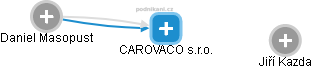 CAROVACO s.r.o. - náhled vizuálního zobrazení vztahů obchodního rejstříku