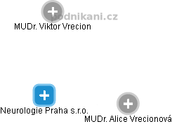 Neurologie Praha s.r.o. - náhled vizuálního zobrazení vztahů obchodního rejstříku