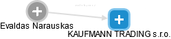 KAUFMANN TRADING s.r.o. - náhled vizuálního zobrazení vztahů obchodního rejstříku