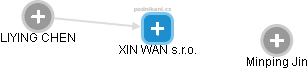 XIN WAN s.r.o. - náhled vizuálního zobrazení vztahů obchodního rejstříku