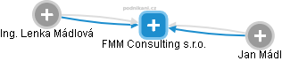FMM Consulting s.r.o. - náhled vizuálního zobrazení vztahů obchodního rejstříku