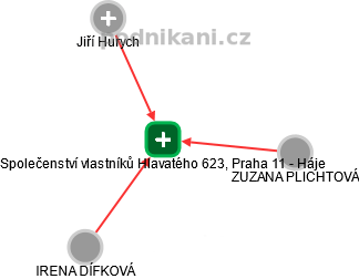 Společenství vlastníků Hlavatého 623, Praha 11 - Háje - náhled vizuálního zobrazení vztahů obchodního rejstříku