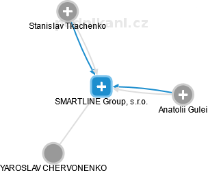 SMARTLINE Group, s.r.o. - náhled vizuálního zobrazení vztahů obchodního rejstříku