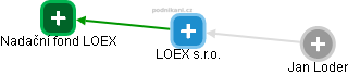 LOEX s.r.o. - náhled vizuálního zobrazení vztahů obchodního rejstříku