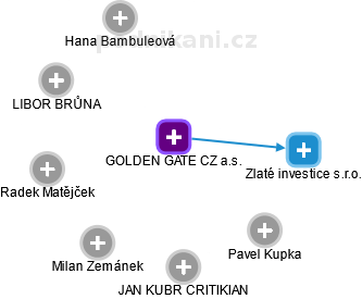 GOLDEN GATE CZ a.s. - náhled vizuálního zobrazení vztahů obchodního rejstříku
