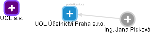 UOL Účetnictví Praha s.r.o. - náhled vizuálního zobrazení vztahů obchodního rejstříku