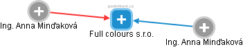 Full colours s.r.o. - náhled vizuálního zobrazení vztahů obchodního rejstříku