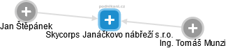 Skycorps Janáčkovo nábřeží s.r.o. - náhled vizuálního zobrazení vztahů obchodního rejstříku