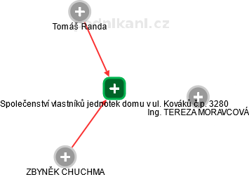Společenství vlastníků jednotek domu v ul. Kováků č.p. 3280 - náhled vizuálního zobrazení vztahů obchodního rejstříku