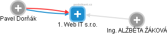 1. Web IT s.r.o. - náhled vizuálního zobrazení vztahů obchodního rejstříku