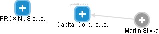Capital Corp., s.r.o. - náhled vizuálního zobrazení vztahů obchodního rejstříku