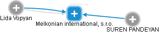 Melkonian international, s.r.o. - náhled vizuálního zobrazení vztahů obchodního rejstříku